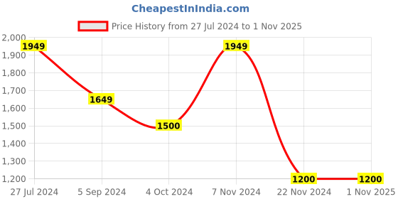tatacliq.com Hush Puppies by Bata Men's Black Thong Sandals hush puppies Price History Graph from 27 Jul 2024 to 31 Oct 2025