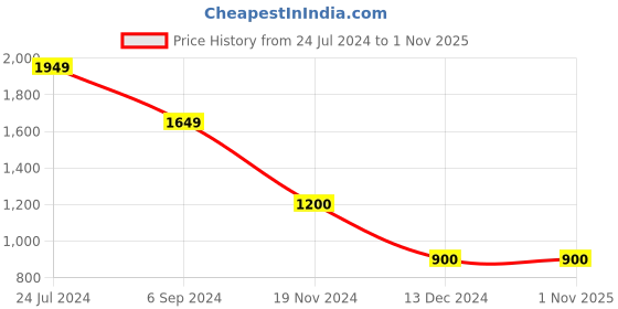 tatacliq.com Hush Puppies by Bata Men's Black Thong Sandals hush puppies Price History Graph from 24 Jul 2024 to 31 Oct 2025