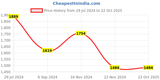 tatacliq.com Hush Puppies by Bata Men's Black Thong Sandals hush puppies Price History Graph from 29 Jul 2024 to 21 Oct 2025