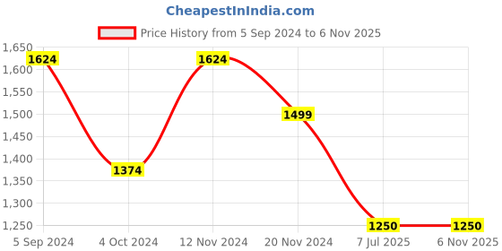 tatacliq.com Hush Puppies by Bata Men's Black Thong Sandals hush puppies Price History Graph from 5 Sep 2024 to 6 Nov 2025