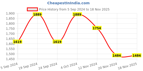 tatacliq.com Hush Puppies by Bata Men's Black Thong Sandals hush puppies Price History Graph from 5 Sep 2024 to 17 Nov 2025