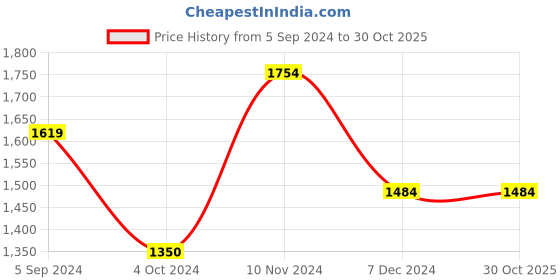 tatacliq.com Hush Puppies by Bata Men's Black Thong Sandals hush puppies Price History Graph from 5 Sep 2024 to 29 Oct 2025