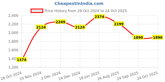 tatacliq.com Hush Puppies by Bata Men's Black Thong Sandals hush puppies Price History Graph from 28 Oct 2024 to 23 Oct 2025
