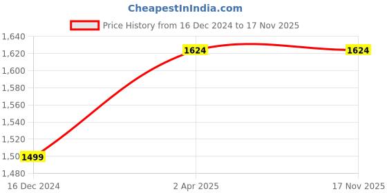 tatacliq.com Hush Puppies by Bata Men's Black Thong Sandals hush puppies Price History Graph from 16 Dec 2024 to 17 Nov 2025