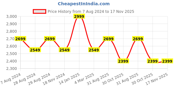tatacliq.com Hush Puppies by Bata Men's Black Toe Ring Sandals hush puppies Price History Graph from 7 Aug 2024 to 17 Nov 2025