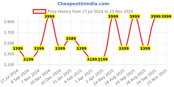 tatacliq.com Hush Puppies by Bata Men's Black Walking Shoes hush puppies Price History Graph from 27 Jul 2024 to 22 Nov 2025