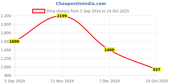 tatacliq.com Hush Puppies by Bata Men's Black Walking Shoes hush puppies Price History Graph from 5 Sep 2024 to 24 Oct 2025