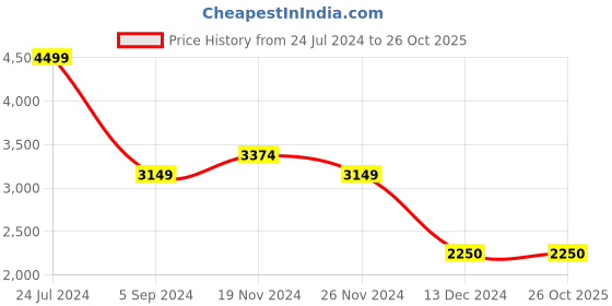 tatacliq.com Hush Puppies by Bata Men's Blue Casual Loafers hush puppies Price History Graph from 24 Jul 2024 to 25 Oct 2025