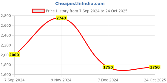 tatacliq.com Hush Puppies by Bata Men's Blue Casual Loafers hush puppies Price History Graph from 7 Sep 2024 to 23 Oct 2025