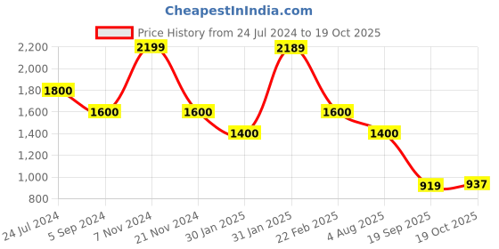 tatacliq.com Hush Puppies by Bata Men's Blue Derby Shoes hush puppies Price History Graph from 24 Jul 2024 to 19 Oct 2025