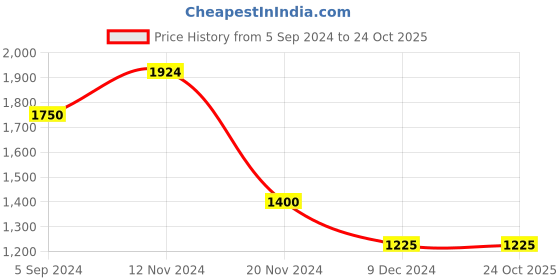 tatacliq.com Hush Puppies by Bata Men's Blue Floater Sandals hush puppies Price History Graph from 5 Sep 2024 to 24 Oct 2025