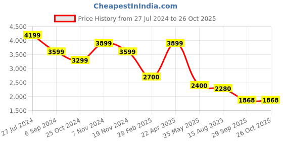 tatacliq.com Hush Puppies by Bata Men's Bordo Derby Shoes hush puppies Price History Graph from 27 Jul 2024 to 26 Oct 2025