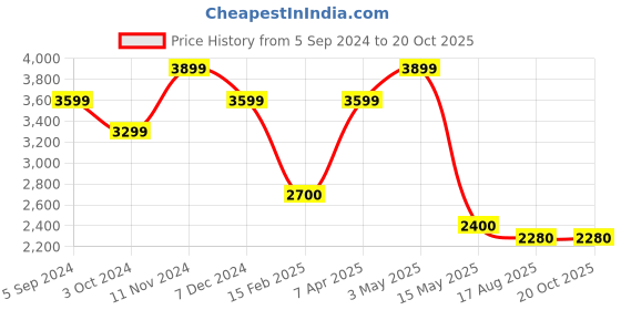 tatacliq.com Hush Puppies by Bata Men's Bordo Derby Shoes hush puppies Price History Graph from 5 Sep 2024 to 20 Oct 2025
