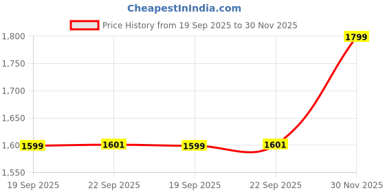 tatacliq.com Hush Puppies by Bata Men's BOSTON 2.0 Brown Loafers hush puppies Price History Graph from 19 Sep 2025 to 30 Nov 2025