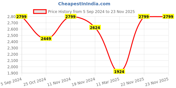 tatacliq.com Hush Puppies by Bata Men's BOSTON E 23 Brown Derby Shoes hush puppies Price History Graph from 5 Sep 2024 to 23 Nov 2025