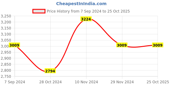 tatacliq.com Hush Puppies by Bata Men's BRANDON E 23 Black Brogue Shoes hush puppies Price History Graph from 7 Sep 2024 to 25 Oct 2025