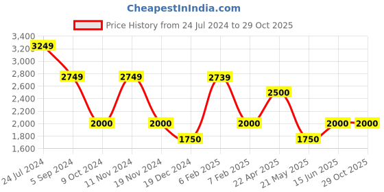 tatacliq.com Hush Puppies by Bata Men's BRICK E Black Loafers hush puppies Price History Graph from 24 Jul 2024 to 29 Oct 2025