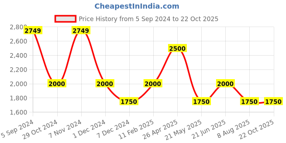 tatacliq.com Hush Puppies by Bata Men's BRICK E Black Loafers hush puppies Price History Graph from 5 Sep 2024 to 22 Oct 2025