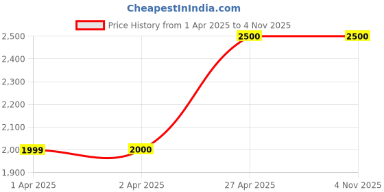 tatacliq.com Hush Puppies by Bata Men's BRICK E Black Loafers hush puppies Price History Graph from 1 Apr 2025 to 4 Nov 2025