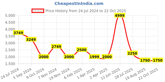 tatacliq.com Hush Puppies by Bata Men's Brown Casual Loafers hush puppies Price History Graph from 24 Jul 2024 to 21 Oct 2025