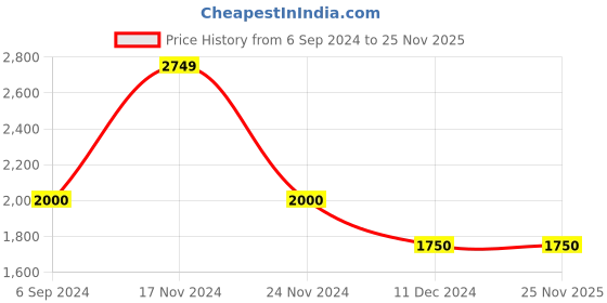 tatacliq.com Hush Puppies by Bata Men's Brown Casual Slip-Ons hush puppies Price History Graph from 6 Sep 2024 to 25 Nov 2025