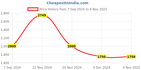 tatacliq.com Hush Puppies by Bata Men's Brown Casual Slip-Ons hush puppies Price History Graph from 7 Sep 2024 to 4 Nov 2025