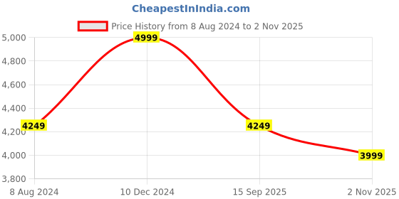 tatacliq.com Hush Puppies by Bata Men's Brown Chukka Boots hush puppies Price History Graph from 8 Aug 2024 to 2 Nov 2025