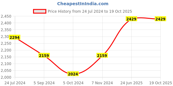 tatacliq.com Hush Puppies by Bata Men's Brown Cross Strap Sandals hush puppies Price History Graph from 24 Jul 2024 to 19 Oct 2025