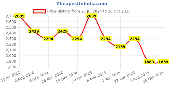 tatacliq.com Hush Puppies by Bata Men's Brown Cross Strap Sandals hush puppies Price History Graph from 27 Jul 2024 to 26 Oct 2025