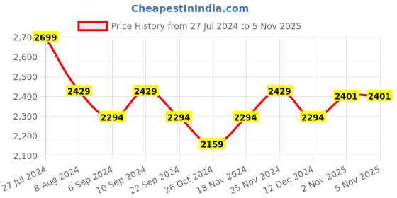 tatacliq.com Hush Puppies by Bata Men's Brown Cross Strap Sandals hush puppies Price History Graph from 27 Jul 2024 to 4 Nov 2025