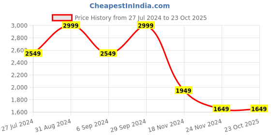 tatacliq.com Hush Puppies by Bata Men's Brown Cross Strap Sandals hush puppies Price History Graph from 27 Jul 2024 to 23 Oct 2025