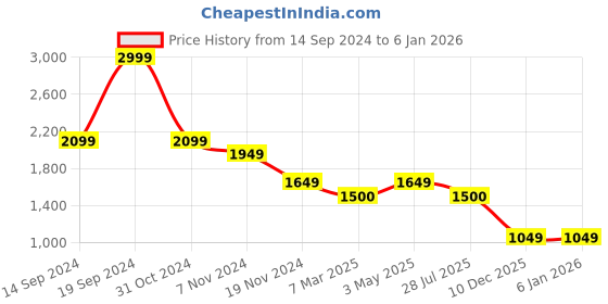 tatacliq.com Hush Puppies by Bata Men's Brown Cross Strap Sandals hush puppies Price History Graph from 14 Sep 2024 to 4 Jan 2026