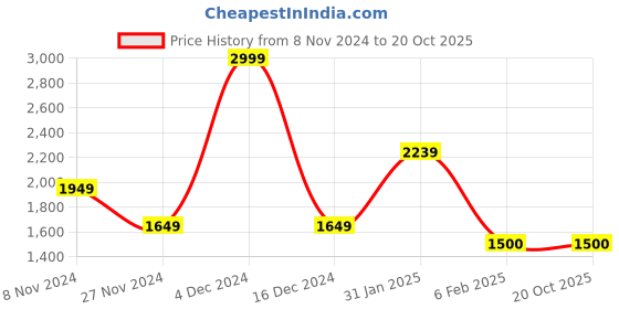 tatacliq.com Hush Puppies by Bata Men's Brown Cross Strap Sandals hush puppies Price History Graph from 8 Nov 2024 to 20 Oct 2025