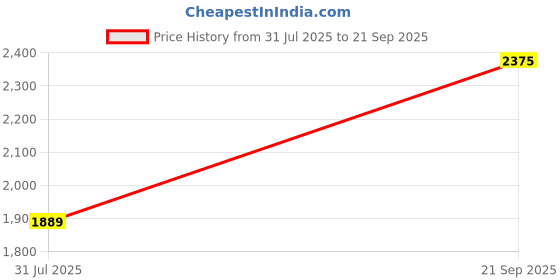 tatacliq.com Hush Puppies by Bata Men's Brown Cross Strap Sandals hush puppies Price History Graph from 31 Jul 2025 to 21 Sep 2025
