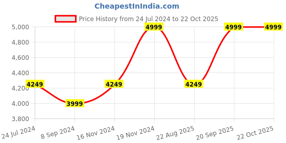 tatacliq.com Hush Puppies by Bata Men's Brown Derby Shoes hush puppies Price History Graph from 24 Jul 2024 to 21 Oct 2025