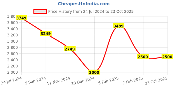 tatacliq.com Hush Puppies by Bata Men's Brown Derby Shoes hush puppies Price History Graph from 24 Jul 2024 to 23 Oct 2025