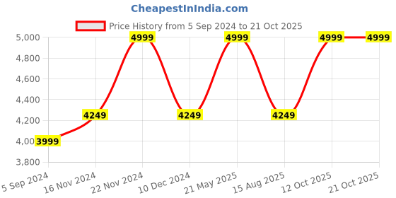 tatacliq.com Hush Puppies by Bata Men's Brown Derby Shoes hush puppies Price History Graph from 5 Sep 2024 to 20 Oct 2025