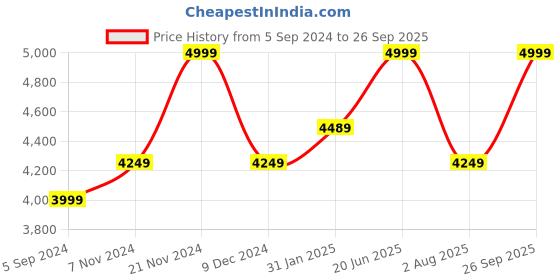 tatacliq.com Hush Puppies by Bata Men's Brown Derby Shoes hush puppies Price History Graph from 5 Sep 2024 to 26 Sep 2025