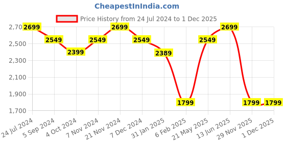 tatacliq.com Hush Puppies by Bata Men's Brown Fisherman Sandals hush puppies Price History Graph from 24 Jul 2024 to 1 Dec 2025