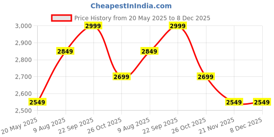 tatacliq.com Hush Puppies by Bata Men's Brown Fisherman Sandals hush puppies Price History Graph from 20 May 2025 to 8 Dec 2025