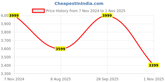 tatacliq.com Hush Puppies by Bata Men's Brown Fisherman Sandals hush puppies Price History Graph from 7 Nov 2024 to 1 Nov 2025