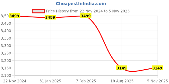 tatacliq.com Hush Puppies by Bata Men's Brown Fisherman Sandals hush puppies Price History Graph from 22 Nov 2024 to 4 Nov 2025