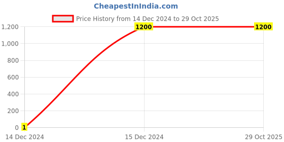 tatacliq.com Hush Puppies by Bata Men's Brown Fisherman Sandals hush puppies Price History Graph from 14 Dec 2024 to 29 Oct 2025