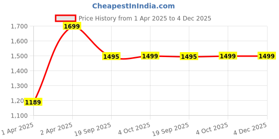 tatacliq.com Hush Puppies by Bata Men's Brown Flip Flops hush puppies Price History Graph from 1 Apr 2025 to 4 Dec 2025