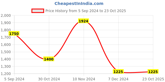 tatacliq.com Hush Puppies by Bata Men's Brown Floater Sandals hush puppies Price History Graph from 5 Sep 2024 to 22 Oct 2025