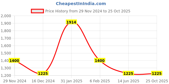 tatacliq.com Hush Puppies by Bata Men's Brown Floater Sandals hush puppies Price History Graph from 29 Nov 2024 to 22 Oct 2025