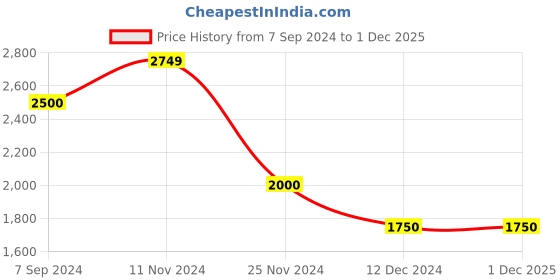 tatacliq.com Hush Puppies by Bata Men's Brown Formal Loafers hush puppies Price History Graph from 7 Sep 2024 to 1 Dec 2025