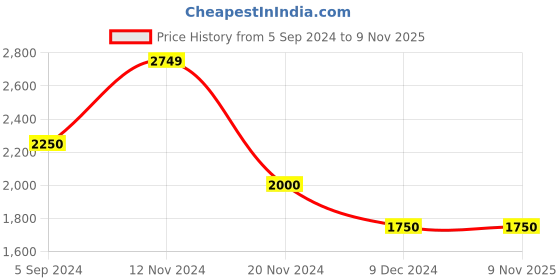 tatacliq.com Hush Puppies by Bata Men's Brown Formal Loafers hush puppies Price History Graph from 5 Sep 2024 to 7 Nov 2025