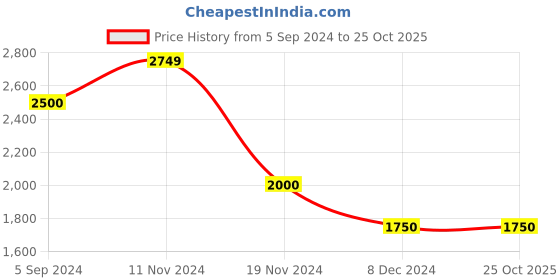 tatacliq.com Hush Puppies by Bata Men's Brown Formal Loafers hush puppies Price History Graph from 5 Sep 2024 to 24 Oct 2025