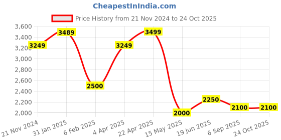 tatacliq.com Hush Puppies by Bata Men's Brown Formal Loafers hush puppies Price History Graph from 21 Nov 2024 to 24 Oct 2025
